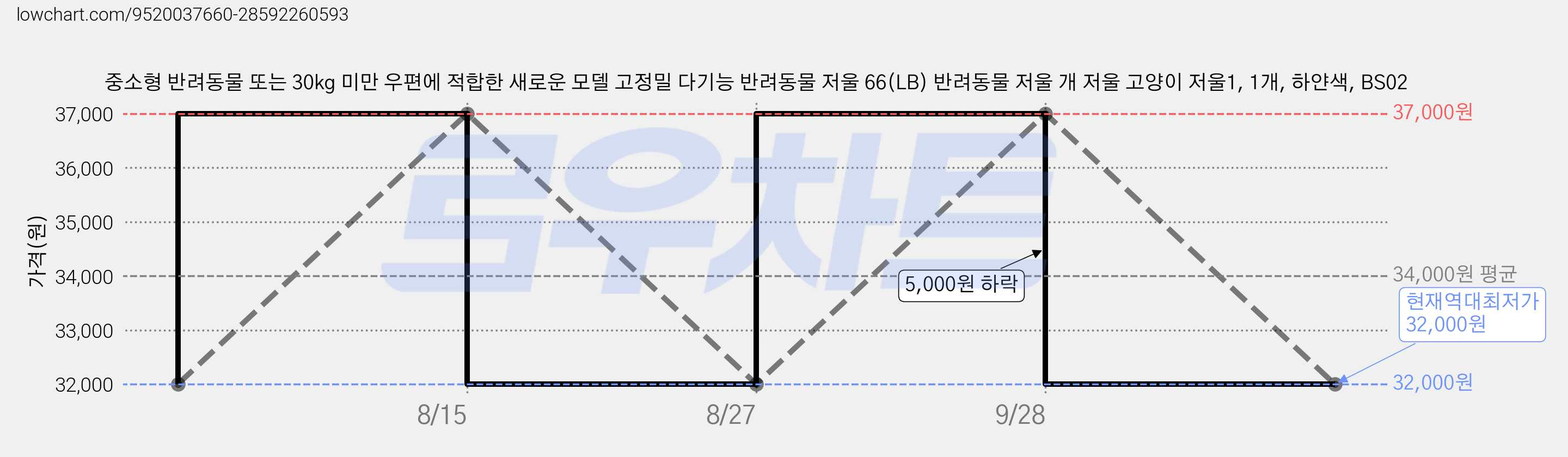 중소형 반려동물 또는 30kg 미만 우편에 적합한 새로운 모델 고정밀 다기능 반려동물 저울 66(LB) 반려동물 저울 개 저울 고양이 저울1, 1개, 하얀색, BS02 가격 변동 차트, 현재가 32,000원, 역대최저가