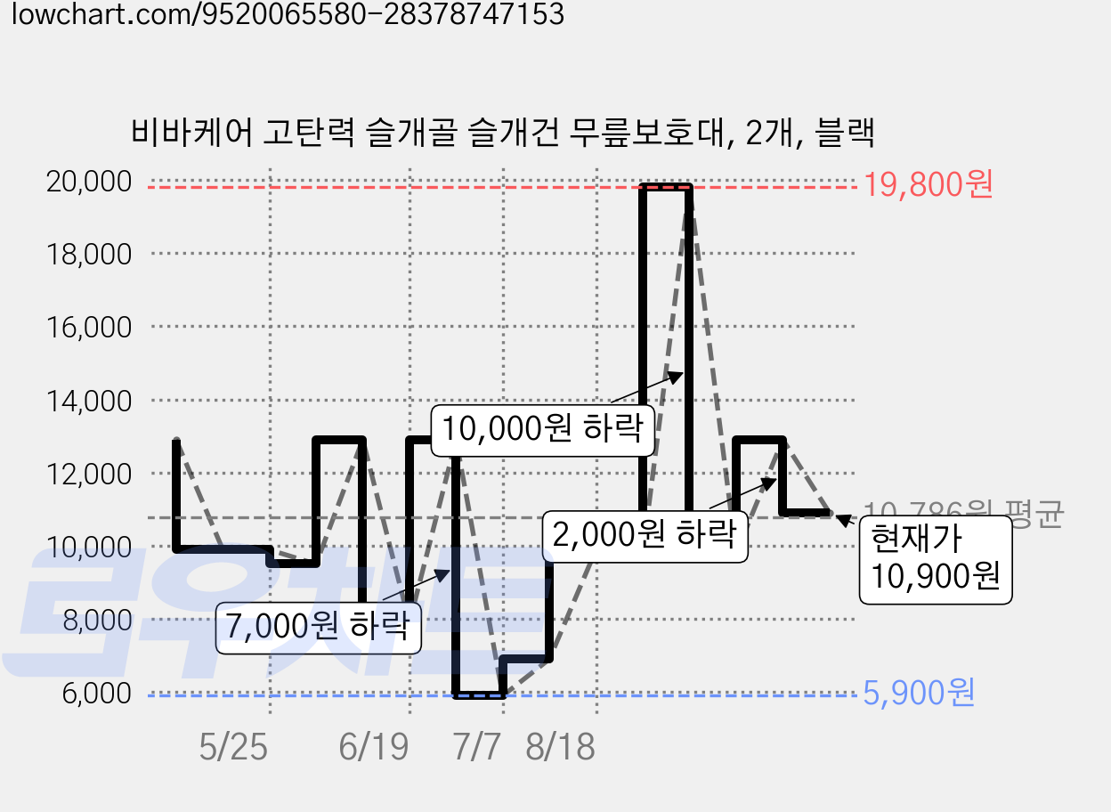 비바케어 고탄력 슬개골 슬개건 무릎보호대, 2개, 블랙 가격 변동 차트, 현재가 10,900원, 관측 최저가 5,900원