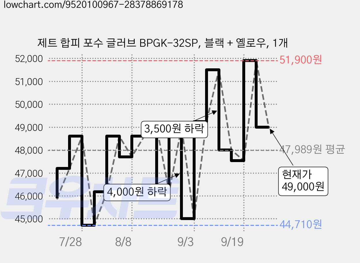 제트 합피 포수 글러브 BPGK-32SP, 블랙 + 옐로우, 1개 가격 변동 차트, 현재가 49,000원, 관측 최저가 44,710원