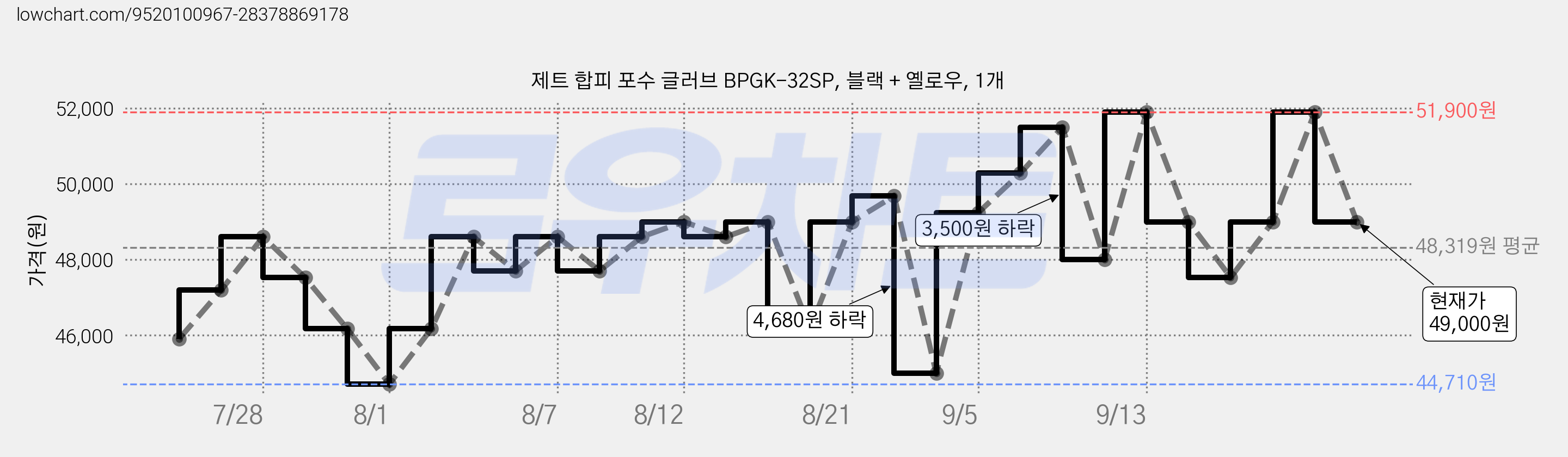 제트 합피 포수 글러브 BPGK-32SP, 블랙 + 옐로우, 1개 가격 변동 차트, 현재가 49,000원, 관측 최저가 44,710원