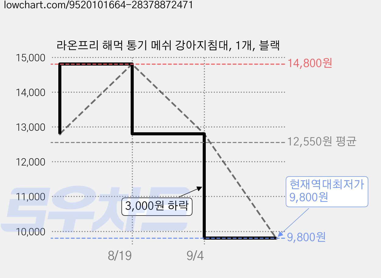 라온프리 해먹 통기 메쉬 강아지침대, 1개, 블랙 가격 변동 차트, 현재가 9,800원, 역대최저가