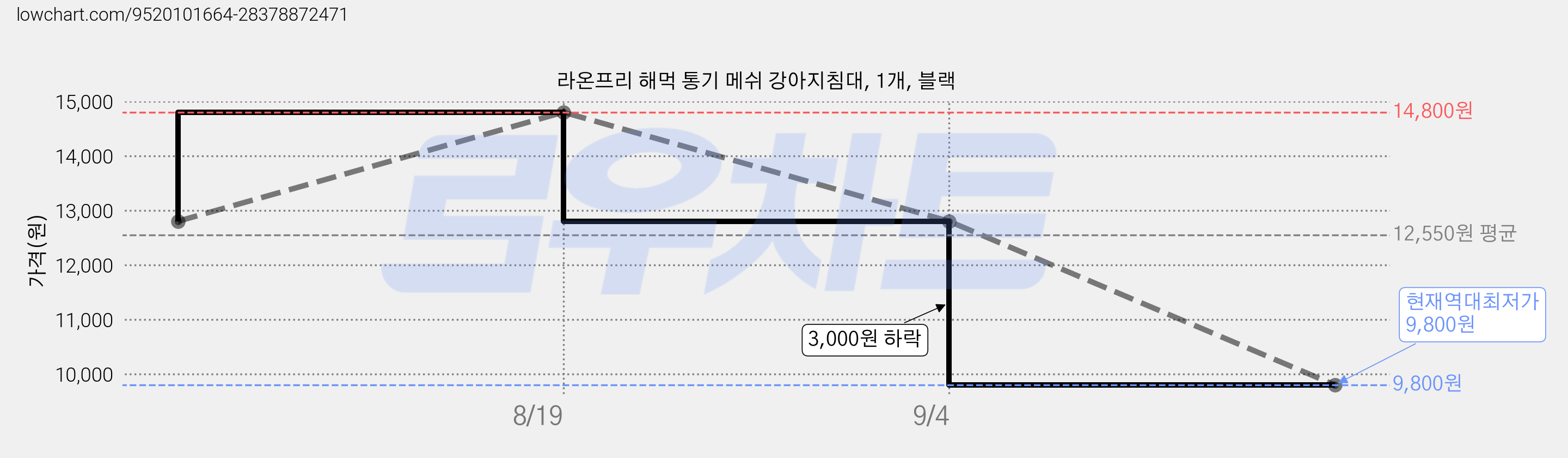 라온프리 해먹 통기 메쉬 강아지침대, 1개, 블랙 가격 변동 차트, 현재가 9,800원, 역대최저가