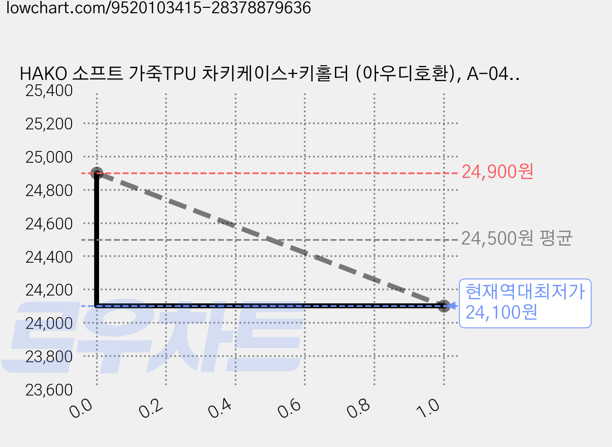 HAKO 소프트 가죽TPU 차키케이스+키홀더 (아우디호환), A-04, 블랙 가격 변동 차트, 현재가 24,100원, 역대최저가