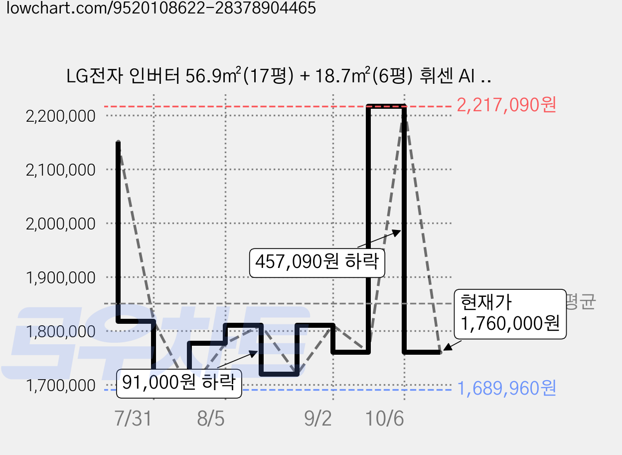 LG전자 인버터 56.9㎡(17평) + 18.7㎡(6평) 휘센 AI 오브제컬렉션 위너 2 in 1 멀티형 에어컨 1시리즈 실내기 방문설치, FQ17GW1HD2, 일반배관형 가격 변동 차트, 현재가 1,760,000원, 관측 최저가 1,689,960원