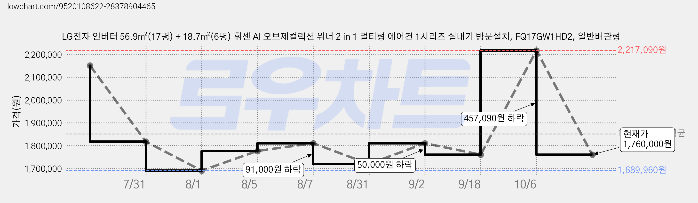 LG전자 인버터 56.9㎡(17평) + 18.7㎡(6평) 휘센 AI 오브제컬렉션 위너 2 in 1 멀티형 에어컨 1시리즈 실내기 방문설치, FQ17GW1HD2, 일반배관형 가격 변동 차트, 현재가 1,760,000원, 관측 최저가 1,689,960원