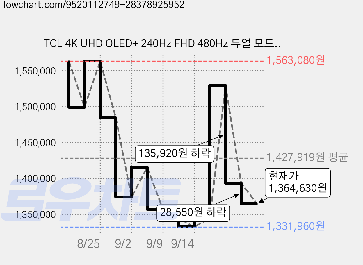TCL 4K UHD OLED+ 240Hz FHD 480Hz 듀얼 모드 게이밍 모니터, 80cm, 32X3A 가격 변동 차트, 현재가 1,364,630원, 관측 최저가 1,331,960원