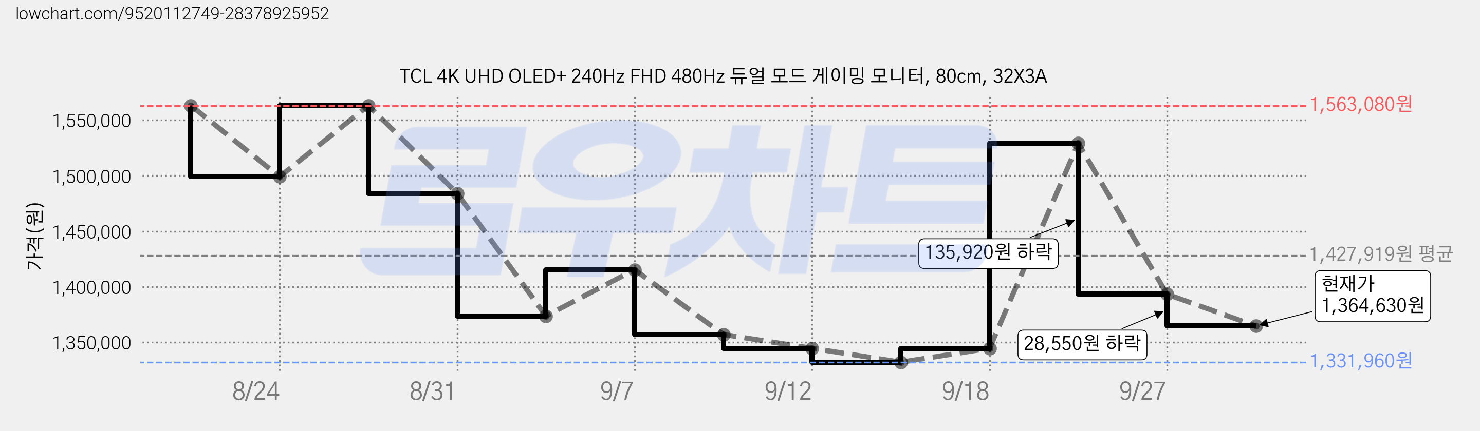 TCL 4K UHD OLED+ 240Hz FHD 480Hz 듀얼 모드 게이밍 모니터, 80cm, 32X3A 가격 변동 차트, 현재가 1,364,630원, 관측 최저가 1,331,960원