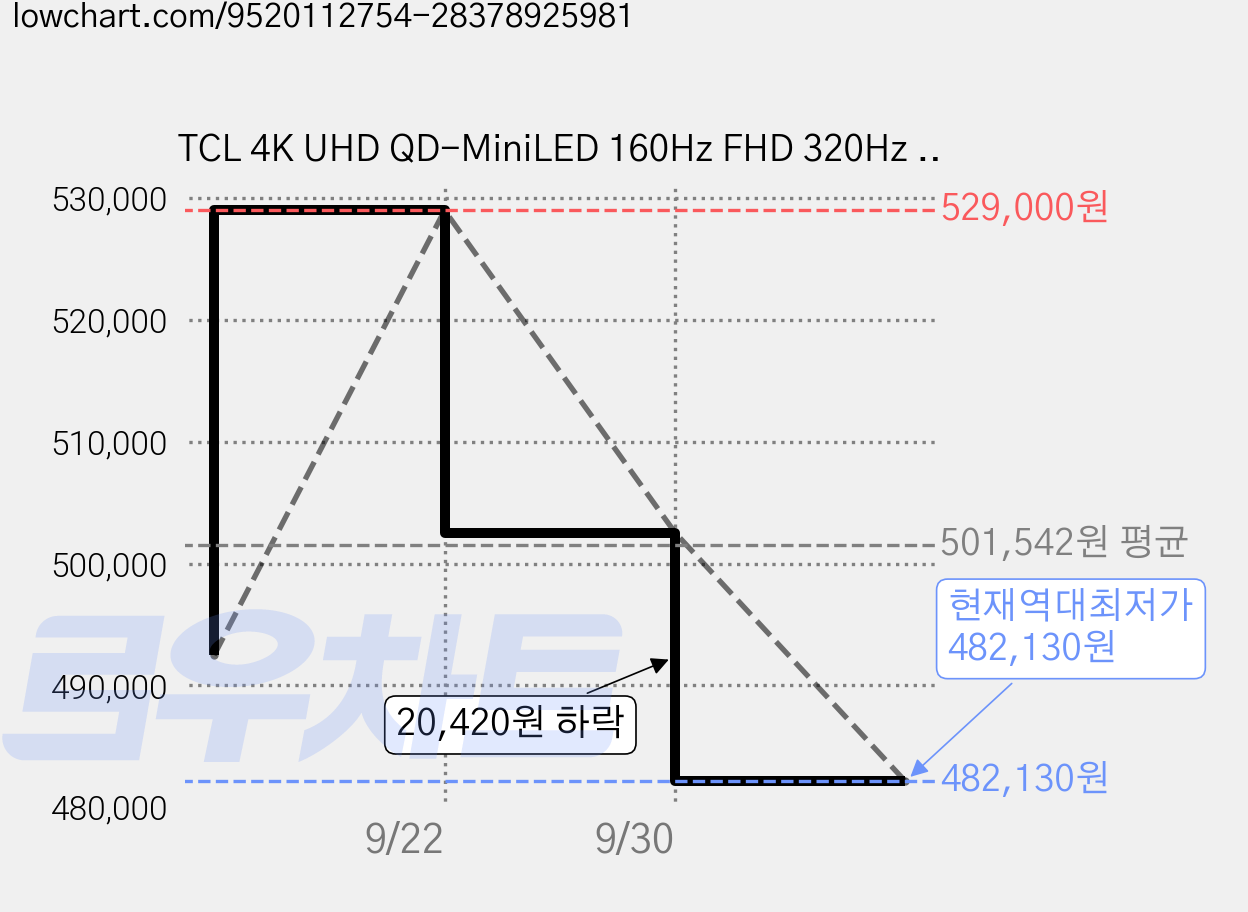 TCL 4K UHD QD-MiniLED 160Hz FHD 320Hz 듀얼 모드 HFS 게이밍 모니터, 68.4cm, 27C2A 가격 변동 차트, 현재가 482,130원, 역대최저가
