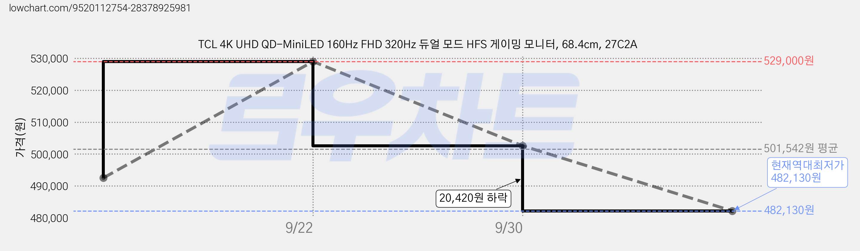 TCL 4K UHD QD-MiniLED 160Hz FHD 320Hz 듀얼 모드 HFS 게이밍 모니터, 68.4cm, 27C2A 가격 변동 차트, 현재가 482,130원, 역대최저가