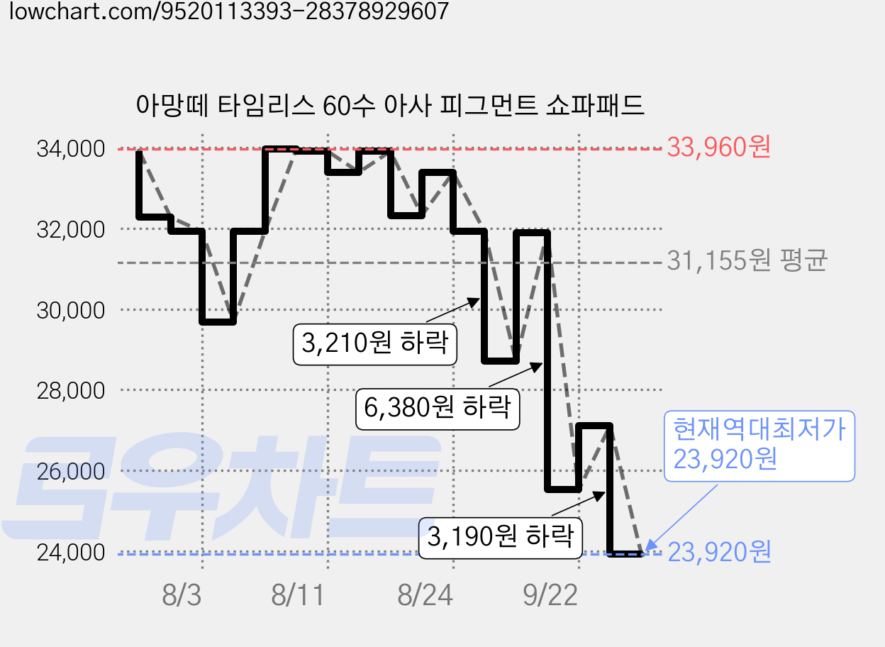 아망떼 타임리스 60수 아사 피그먼트 쇼파패드 가격 변동 차트, 현재가 23,920원, 역대최저가