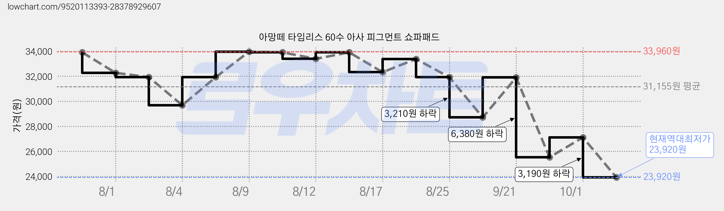 아망떼 타임리스 60수 아사 피그먼트 쇼파패드 가격 변동 차트, 현재가 23,920원, 역대최저가