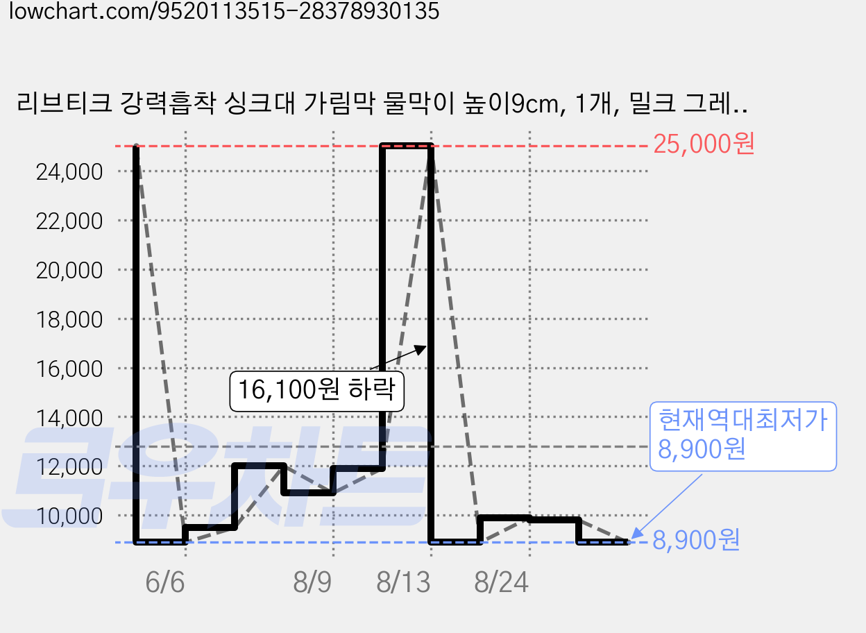 리브티크 강력흡착 싱크대 가림막 물막이 높이9cm, 1개, 밀크 그레이 가격 변동 차트, 현재가 8,900원, 역대최저가