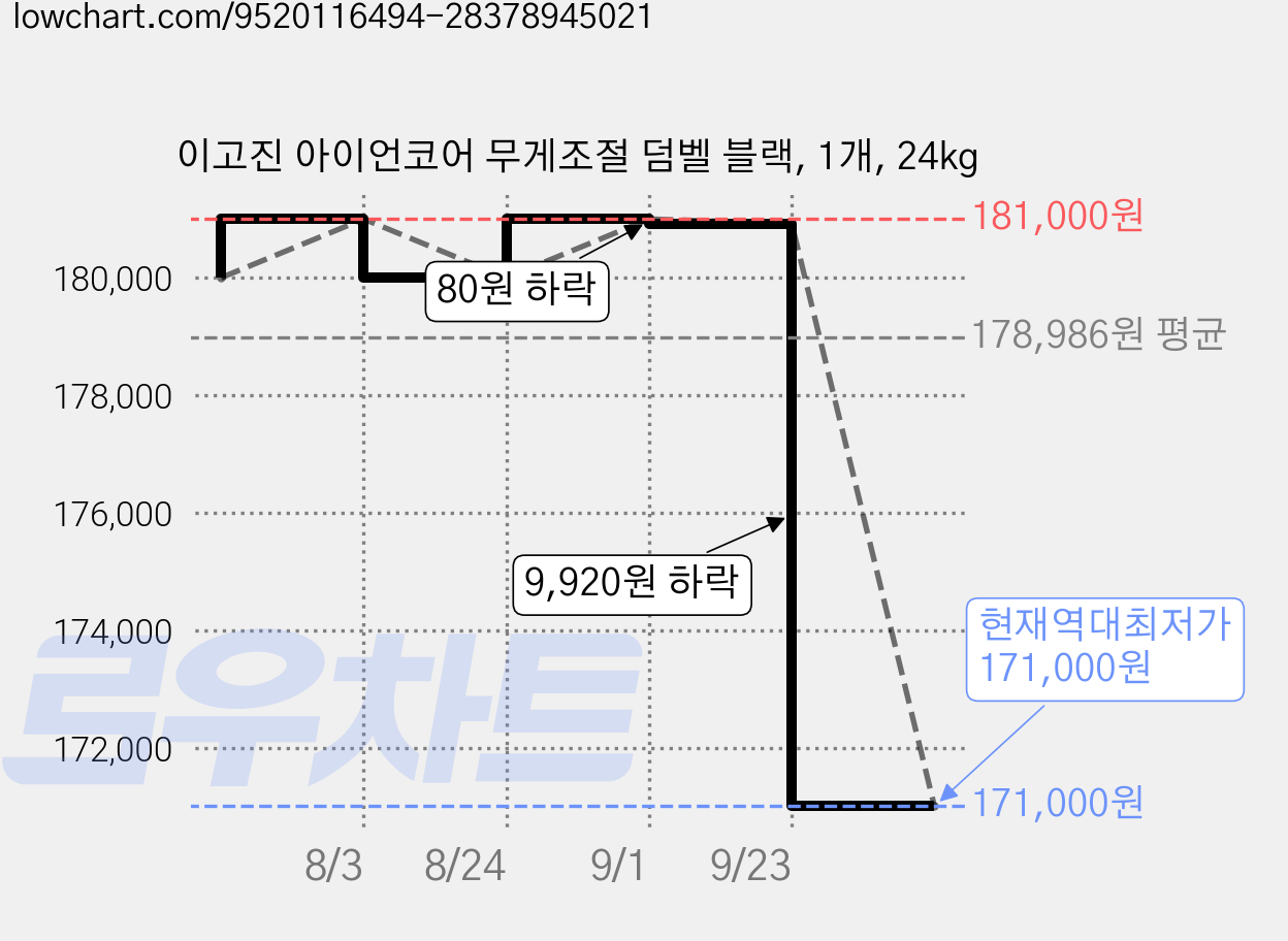 이고진 아이언코어 무게조절 덤벨 블랙, 1개, 24kg 가격 변동 차트, 현재가 171,000원, 역대최저가