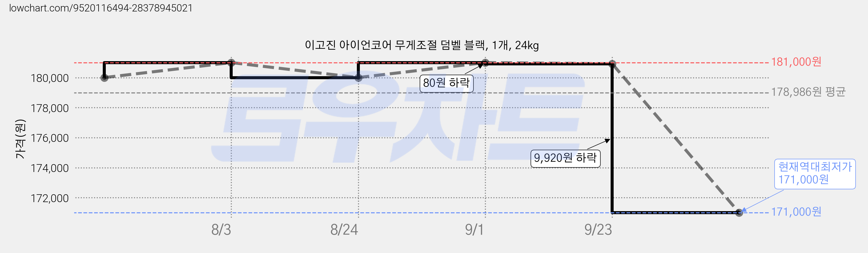 이고진 아이언코어 무게조절 덤벨 블랙, 1개, 24kg 가격 변동 차트, 현재가 171,000원, 역대최저가