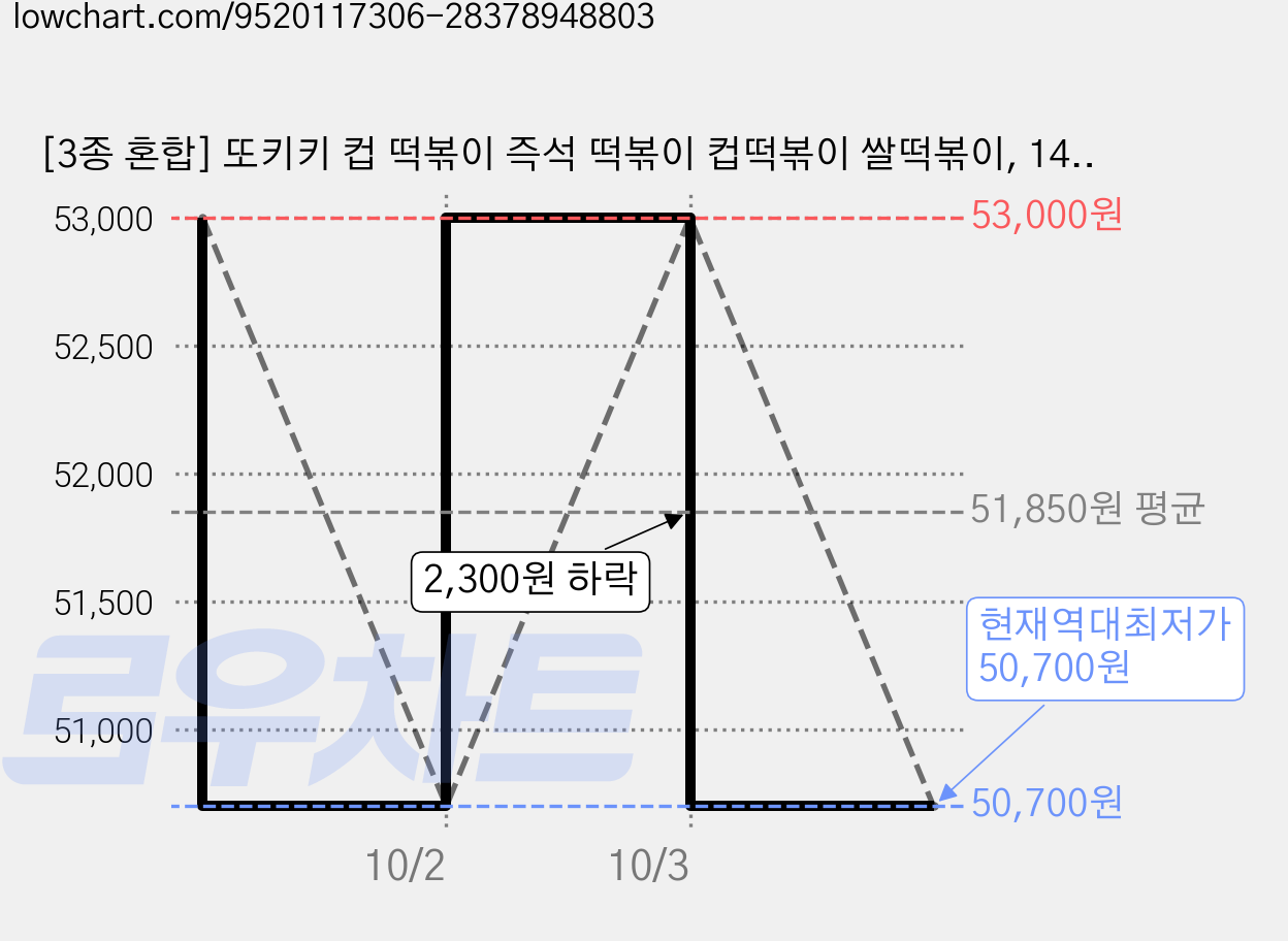 [3종 혼합] 또키키 컵 떡볶이 즉석 떡볶이 컵떡볶이 쌀떡볶이, 142g, 20개 가격 변동 차트, 현재가 50,700원, 역대최저가