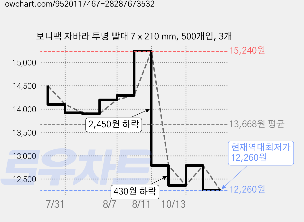 보니팩 자바라 투명 빨대 7 x 210 mm, 500개입, 3개 가격 변동 차트, 현재가 12,260원, 역대최저가