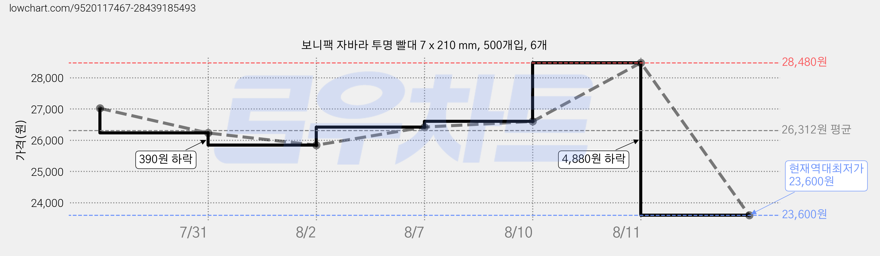보니팩 자바라 투명 빨대 7 x 210 mm, 500개입, 6개 가격 변동 차트, 현재가 23,600원, 역대최저가