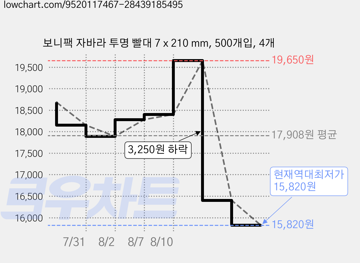 보니팩 자바라 투명 빨대 7 x 210 mm, 500개입, 4개 가격 변동 차트, 현재가 15,820원, 역대최저가