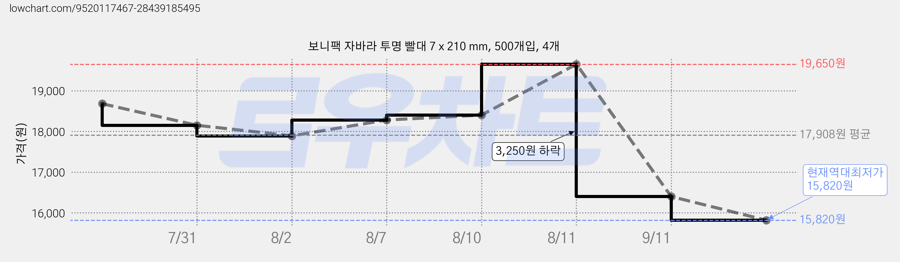 보니팩 자바라 투명 빨대 7 x 210 mm, 500개입, 4개 가격 변동 차트, 현재가 15,820원, 역대최저가