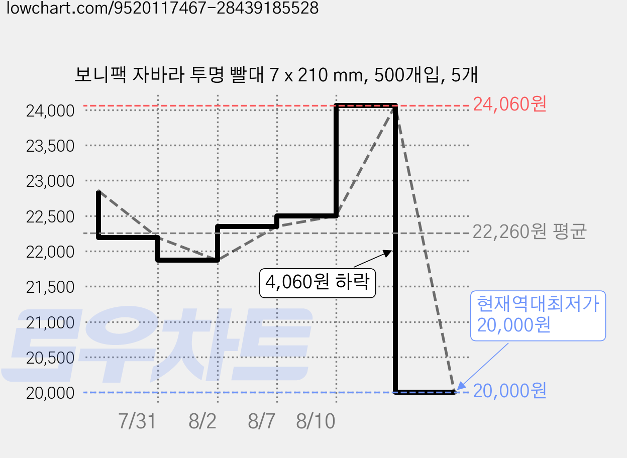 보니팩 자바라 투명 빨대 7 x 210 mm, 500개입, 5개 가격 변동 차트, 현재가 20,000원, 역대최저가