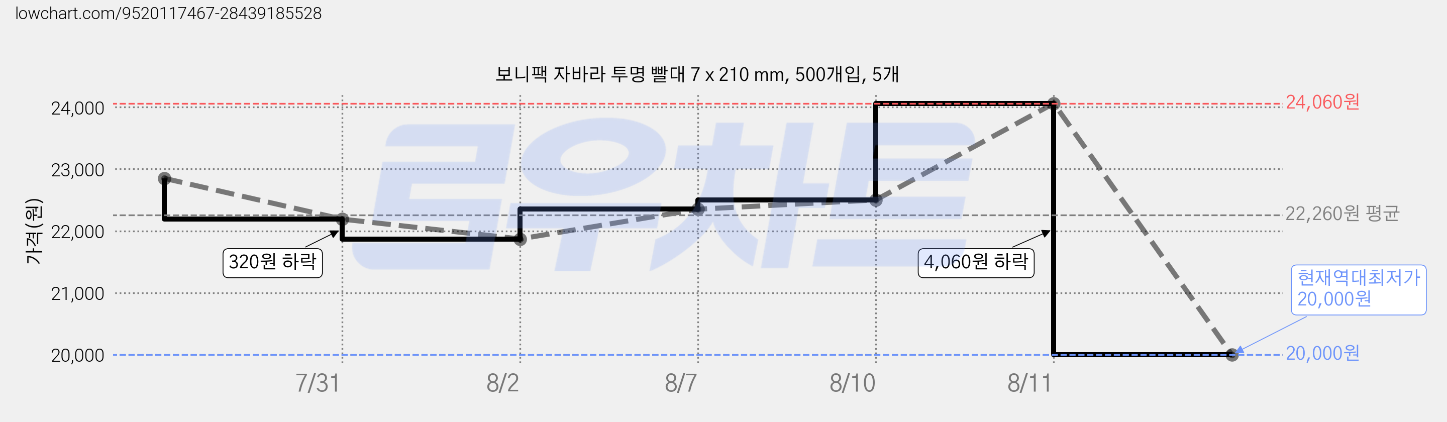 보니팩 자바라 투명 빨대 7 x 210 mm, 500개입, 5개 가격 변동 차트, 현재가 20,000원, 역대최저가