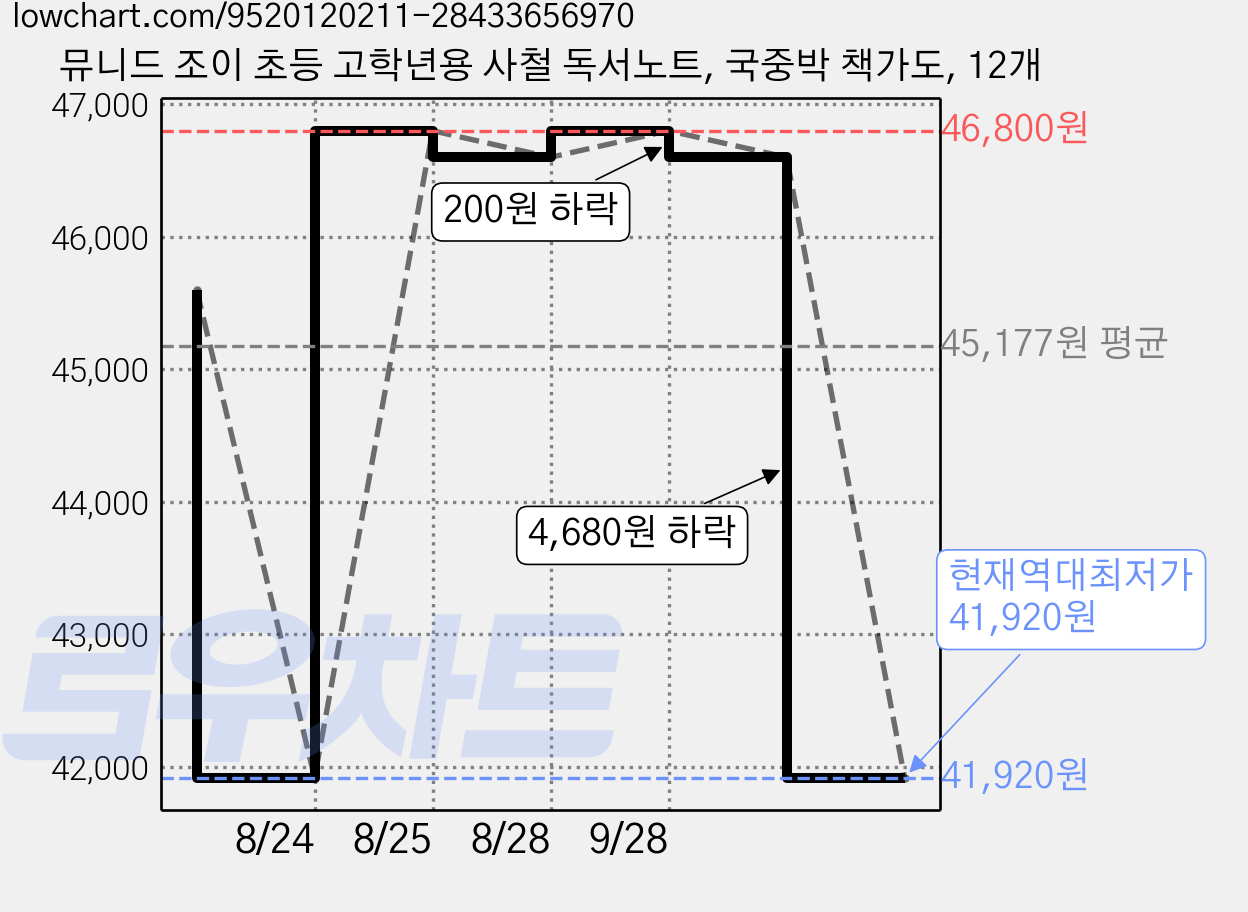 뮤니드 조이 초등 고학년용 사철 독서노트, 국중박 책가도, 12개 가격 변동 차트, 현재가 41,920원, 역대최저가