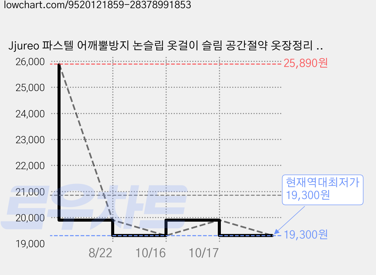 Jjureo 파스텔 어깨뿔방지 논슬립 옷걸이 슬림 공간절약 옷장정리 30개 세트, 2세트, 하얀색 가격 변동 차트, 현재가 19,300원, 역대최저가