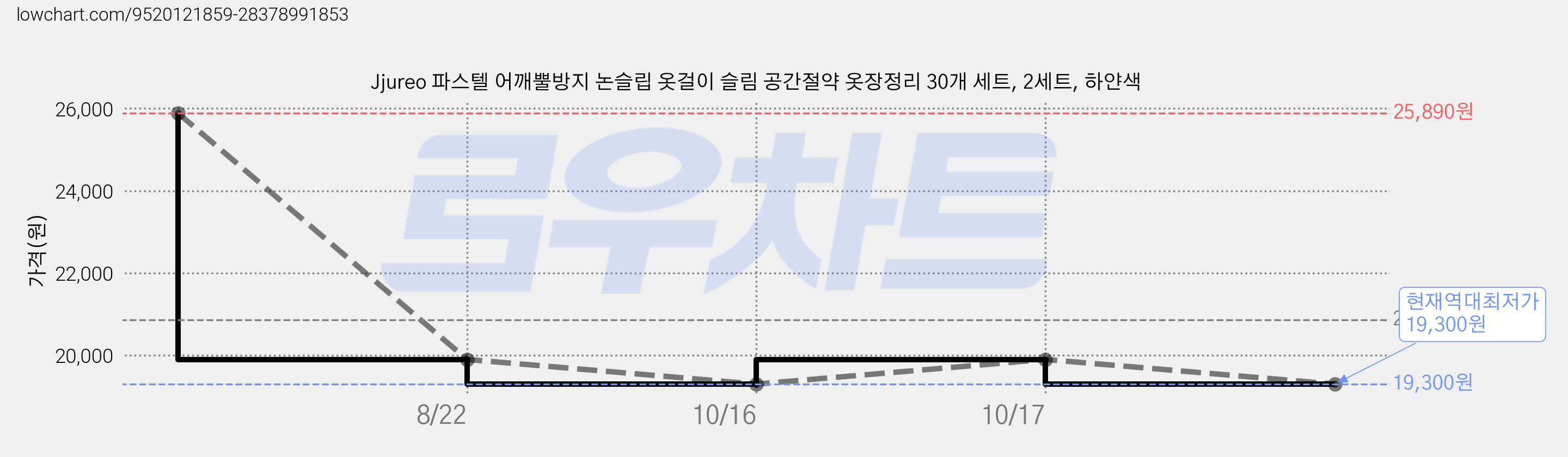 Jjureo 파스텔 어깨뿔방지 논슬립 옷걸이 슬림 공간절약 옷장정리 30개 세트, 2세트, 하얀색 가격 변동 차트, 현재가 19,300원, 역대최저가