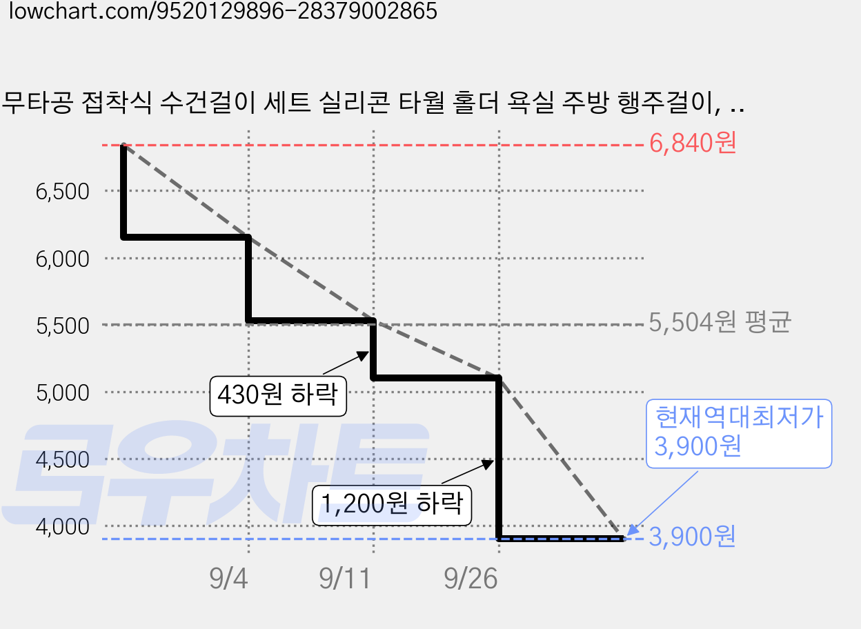 무타공 접착식 수건걸이 세트 실리콘 타월 홀더 욕실 주방 행주걸이, 1세트, 그레이 가격 변동 차트, 현재가 3,900원, 역대최저가