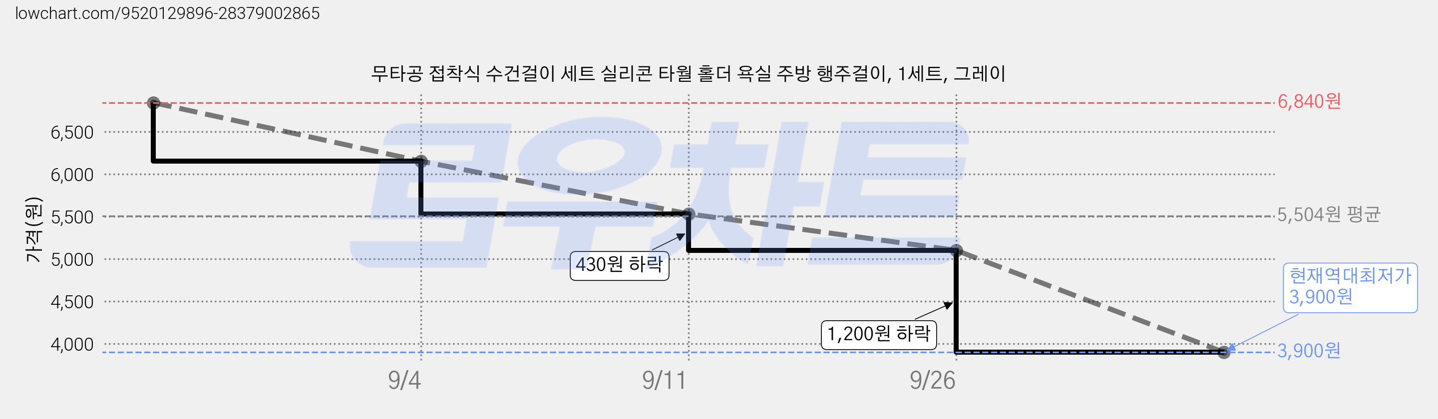 무타공 접착식 수건걸이 세트 실리콘 타월 홀더 욕실 주방 행주걸이, 1세트, 그레이 가격 변동 차트, 현재가 3,900원, 역대최저가