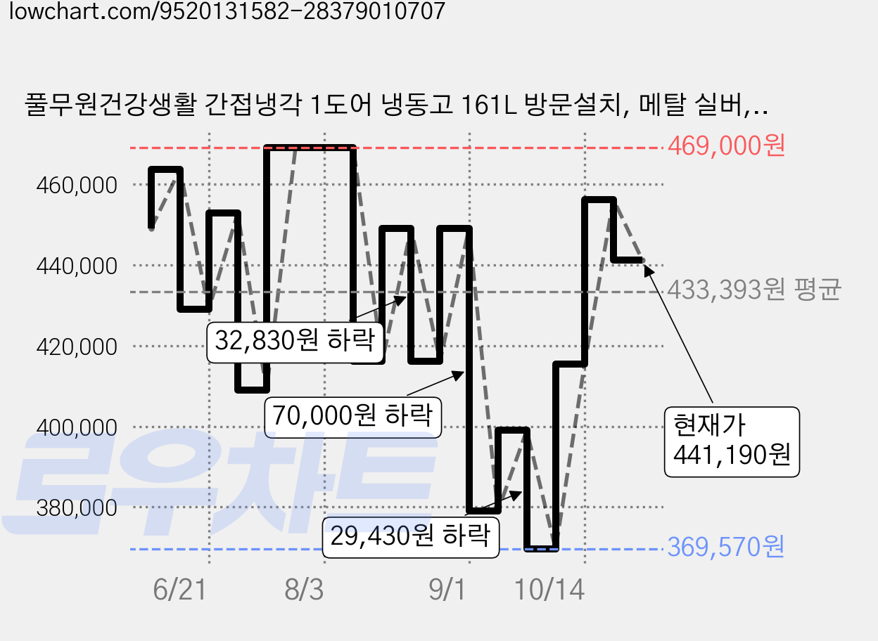 풀무원건강생활 간접냉각 1도어 냉동고 161L 방문설치, 메탈 실버, FS161FM1M 가격 변동 차트, 현재가 441,190원, 관측 최저가 369,570원