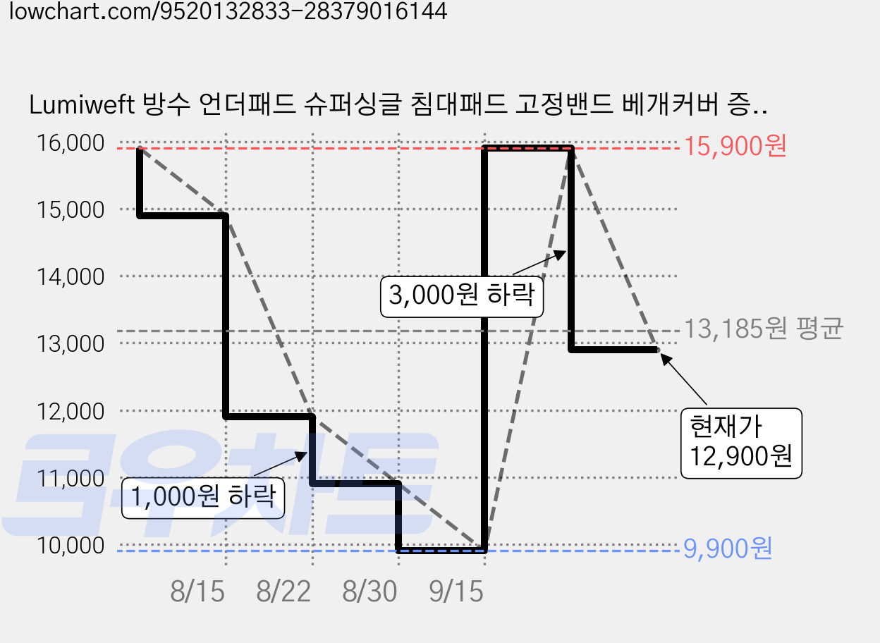 Lumiweft 방수 언더패드 슈퍼싱글 침대패드 고정밴드 베개커버 증정, 냉각 섬유, 회색 가격 변동 차트, 현재가 12,900원, 관측 최저가 9,900원