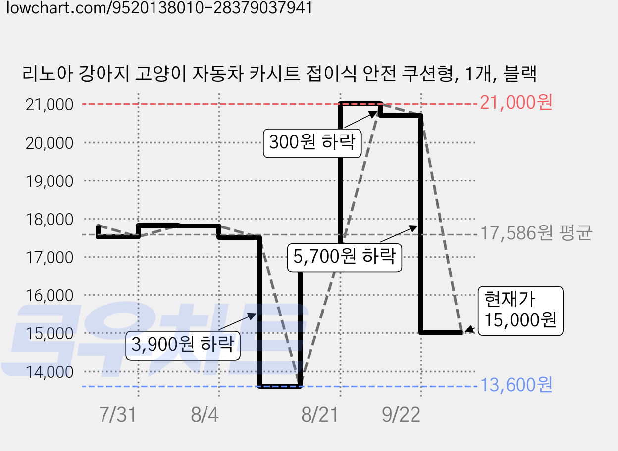 리노아 강아지 고양이 자동차 카시트 접이식 안전 쿠션형, 1개, 블랙 가격 변동 차트, 현재가 15,000원, 관측 최저가 13,600원