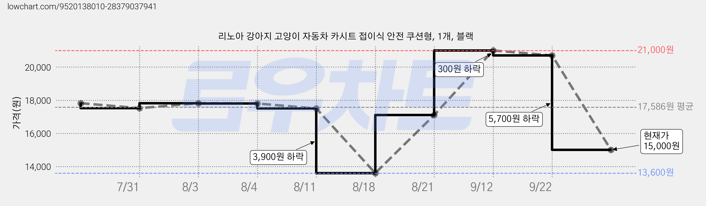 리노아 강아지 고양이 자동차 카시트 접이식 안전 쿠션형, 1개, 블랙 가격 변동 차트, 현재가 15,000원, 관측 최저가 13,600원