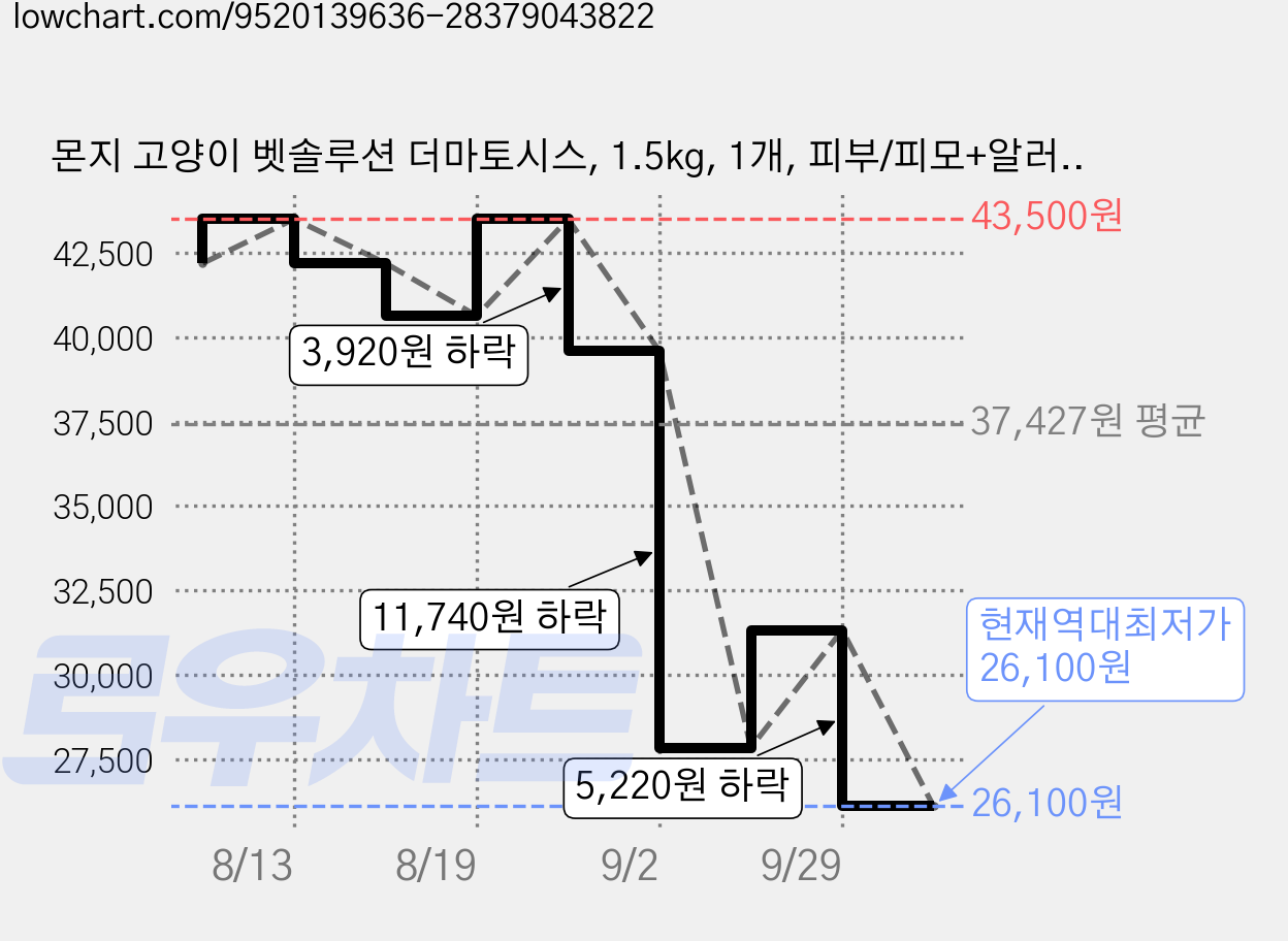 몬지 고양이 벳솔루션 더마토시스, 1.5kg, 1개, 피부/피모+알러지 가격 변동 차트, 현재가 26,100원, 역대최저가