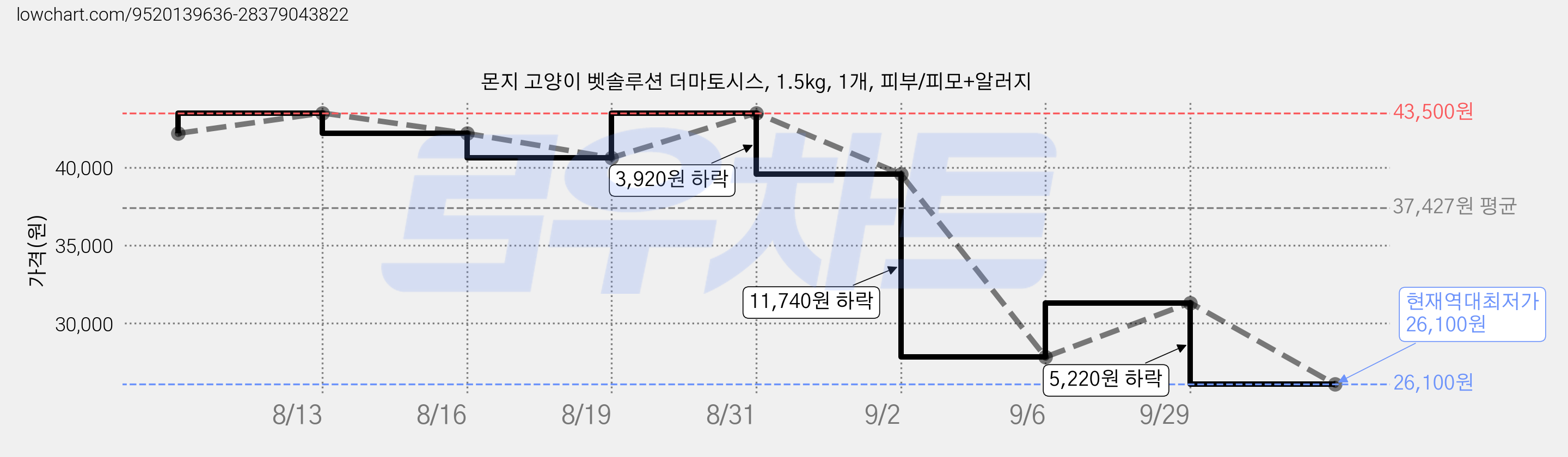 몬지 고양이 벳솔루션 더마토시스, 1.5kg, 1개, 피부/피모+알러지 가격 변동 차트, 현재가 26,100원, 역대최저가