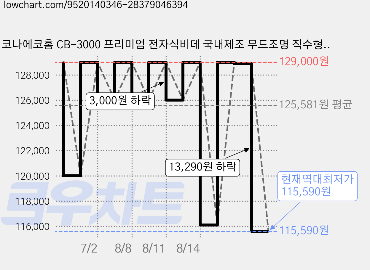 코나에코홈 CB-3000 프리미엄 전자식비데 국내제조 무드조명 직수형 IPX8 완전방수 건조기능, 고객 설치 가격 변동 차트, 현재가 115,590원, 역대최저가