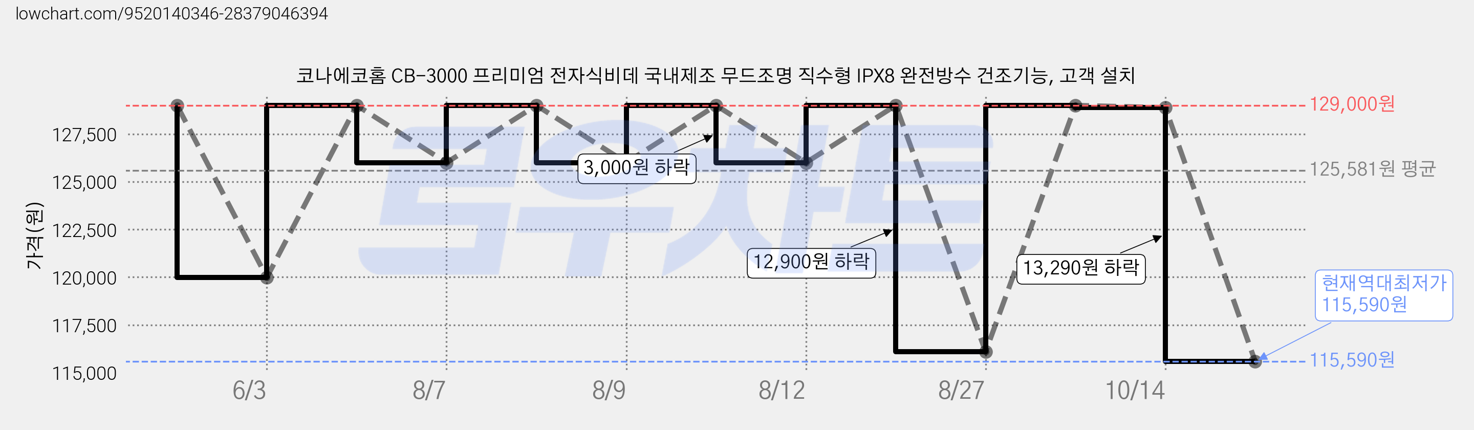 코나에코홈 CB-3000 프리미엄 전자식비데 국내제조 무드조명 직수형 IPX8 완전방수 건조기능, 고객 설치 가격 변동 차트, 현재가 115,590원, 역대최저가