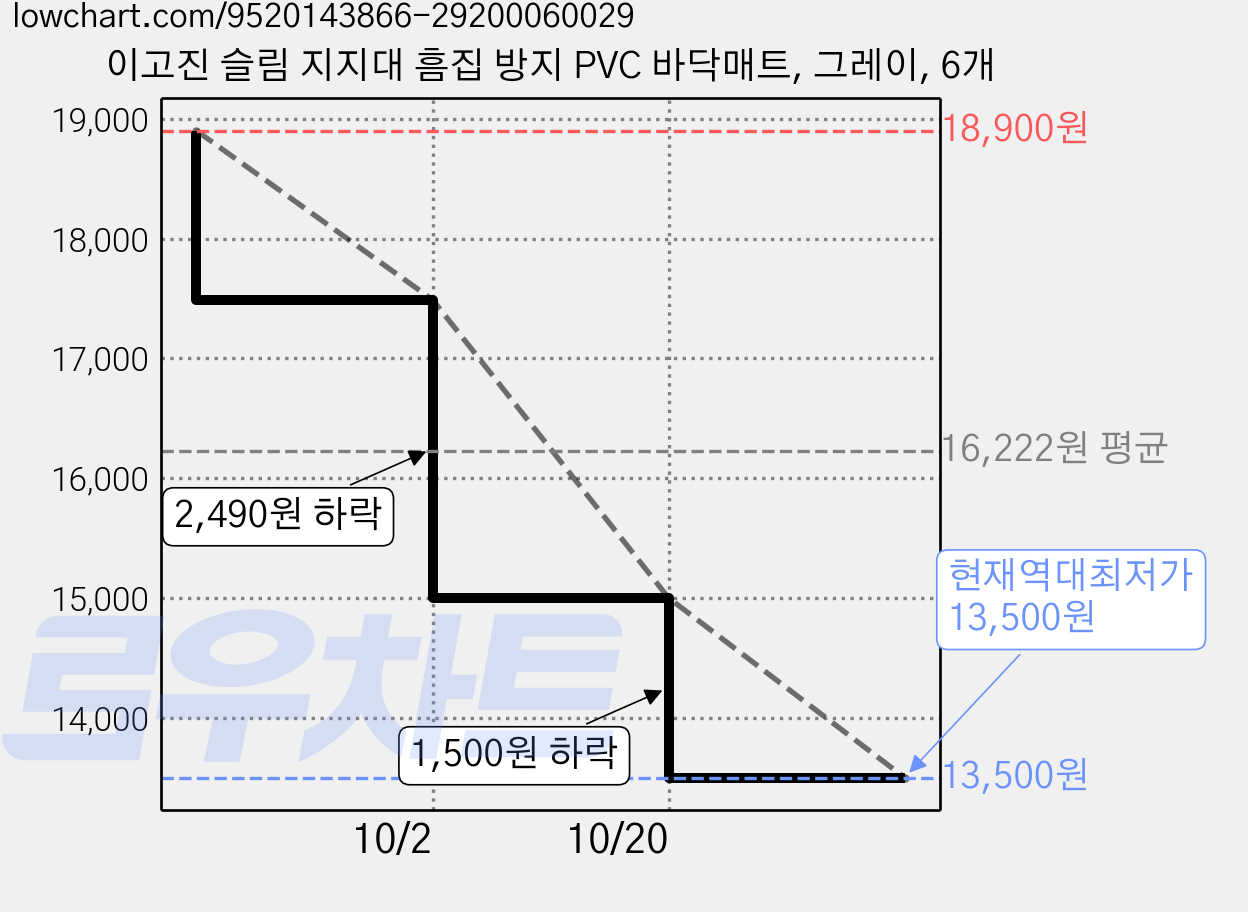 이고진 슬림 지지대 흠집 방지 PVC 바닥매트, 그레이, 6개 가격 변동 차트, 현재가 13,500원, 역대최저가