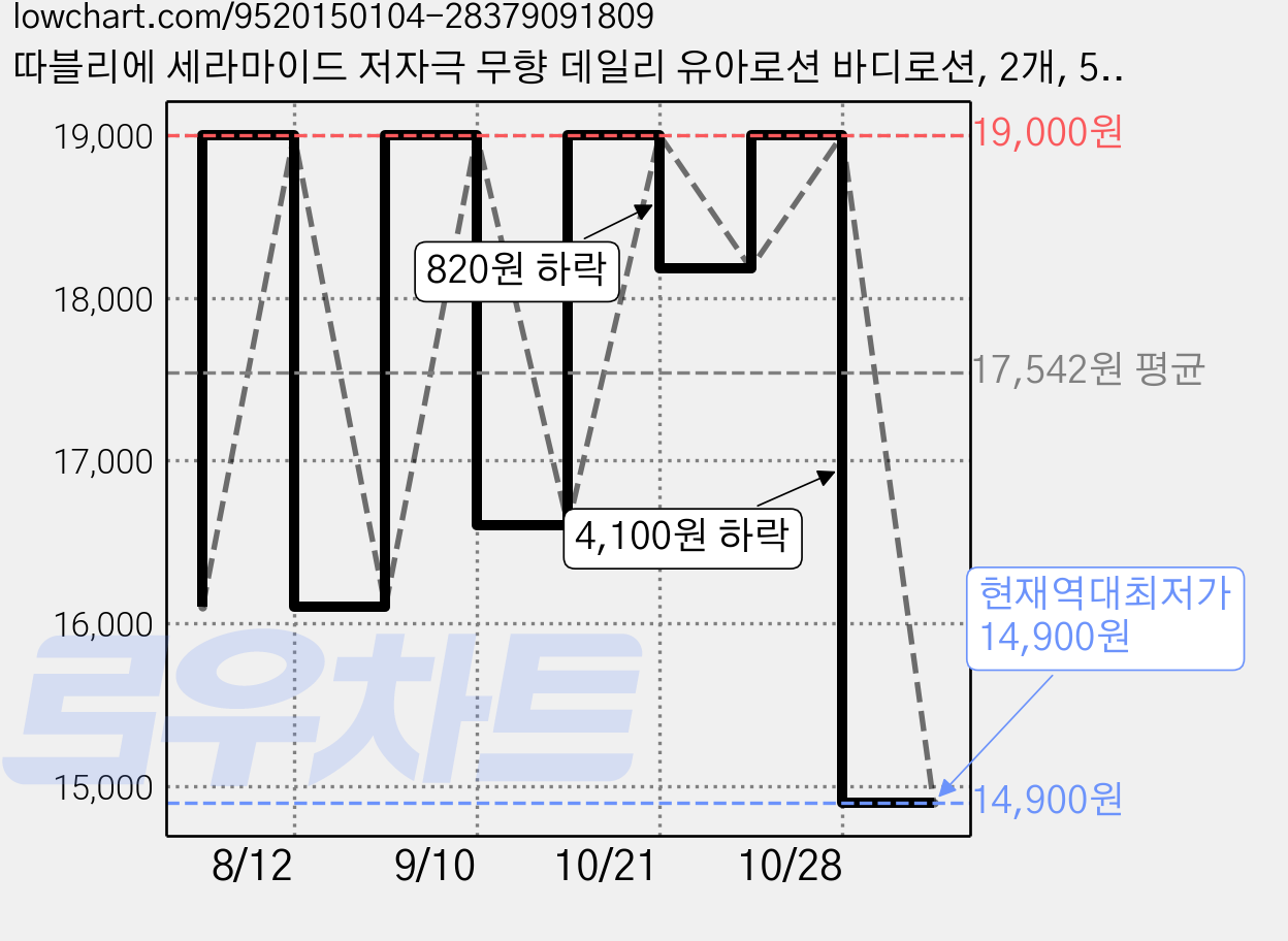 따블리에 세라마이드 저자극 무향 데일리 유아로션 바디로션, 2개, 500ml 가격 변동 차트, 현재가 14,900원, 역대최저가