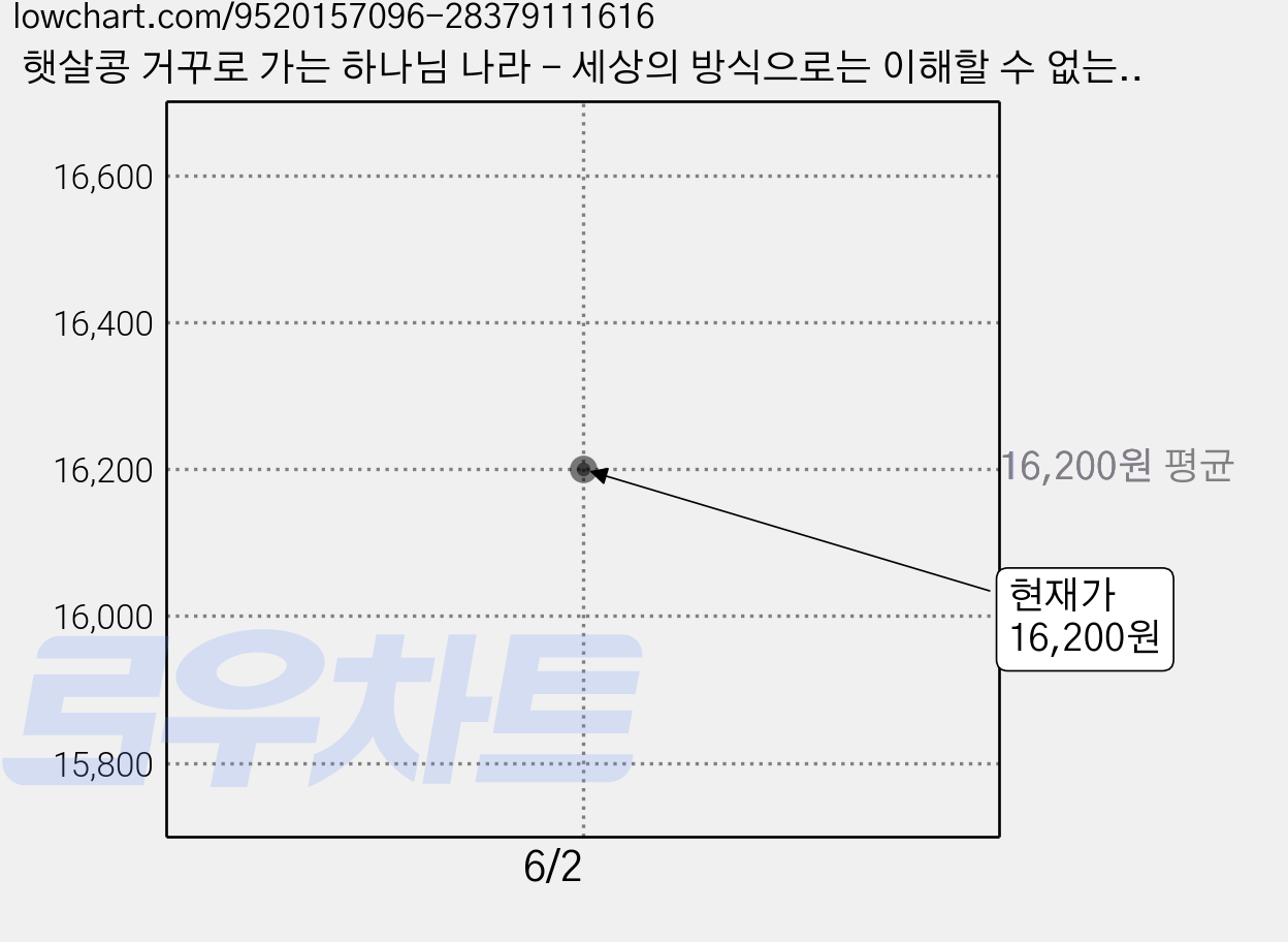 햇살콩 거꾸로 가는 하나님 나라 - 세상의 방식으로는 이해할 수 없는 (김지희 햇살콩) + 말씀카드 5종 세트 증정 가격 변동 차트, 현재가 16,200원
