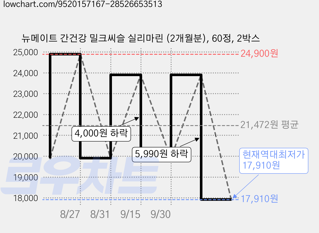 뉴메이트 간건강 밀크씨슬 실리마린 (2개월분), 60정, 2박스 가격 변동 차트, 현재가 17,910원, 역대최저가