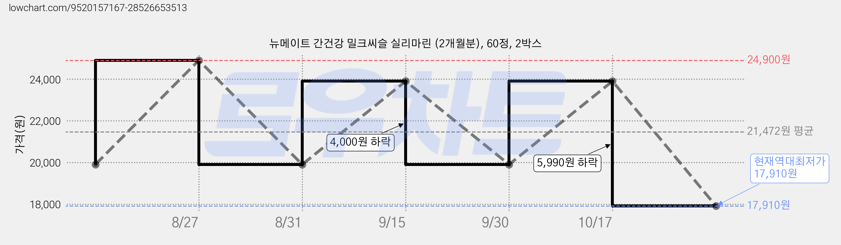 뉴메이트 간건강 밀크씨슬 실리마린 (2개월분), 60정, 2박스 가격 변동 차트, 현재가 17,910원, 역대최저가