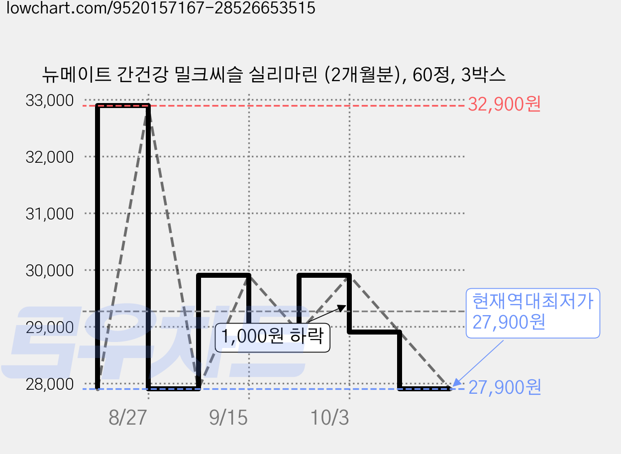 뉴메이트 간건강 밀크씨슬 실리마린 (2개월분), 60정, 3박스 가격 변동 차트, 현재가 27,900원, 역대최저가