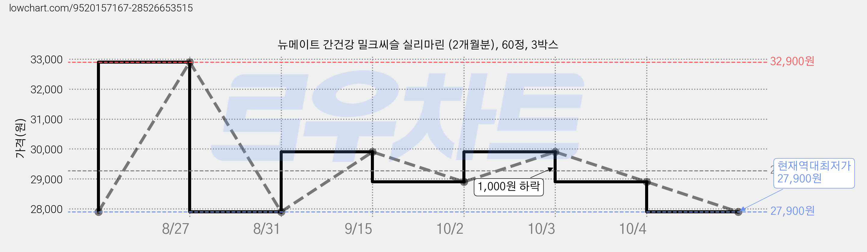 뉴메이트 간건강 밀크씨슬 실리마린 (2개월분), 60정, 3박스 가격 변동 차트, 현재가 27,900원, 역대최저가