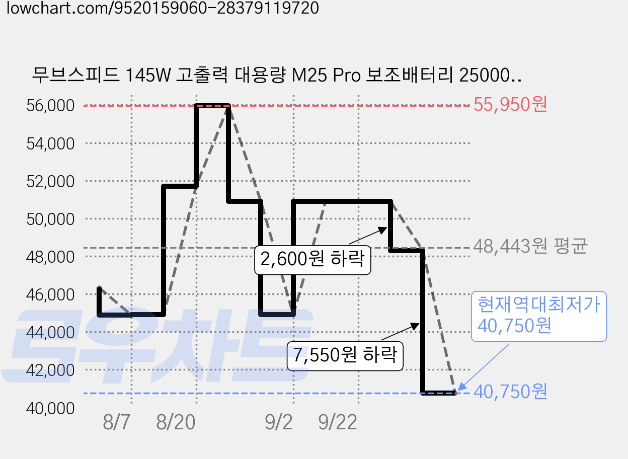무브스피드 145W 고출력 대용량 M25 Pro 보조배터리 25000mAh, 그레이, YSPBM25Pro 가격 변동 차트, 현재가 40,750원, 역대최저가