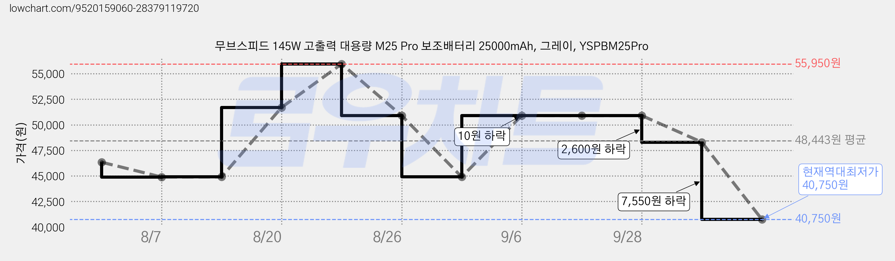 무브스피드 145W 고출력 대용량 M25 Pro 보조배터리 25000mAh, 그레이, YSPBM25Pro 가격 변동 차트, 현재가 40,750원, 역대최저가