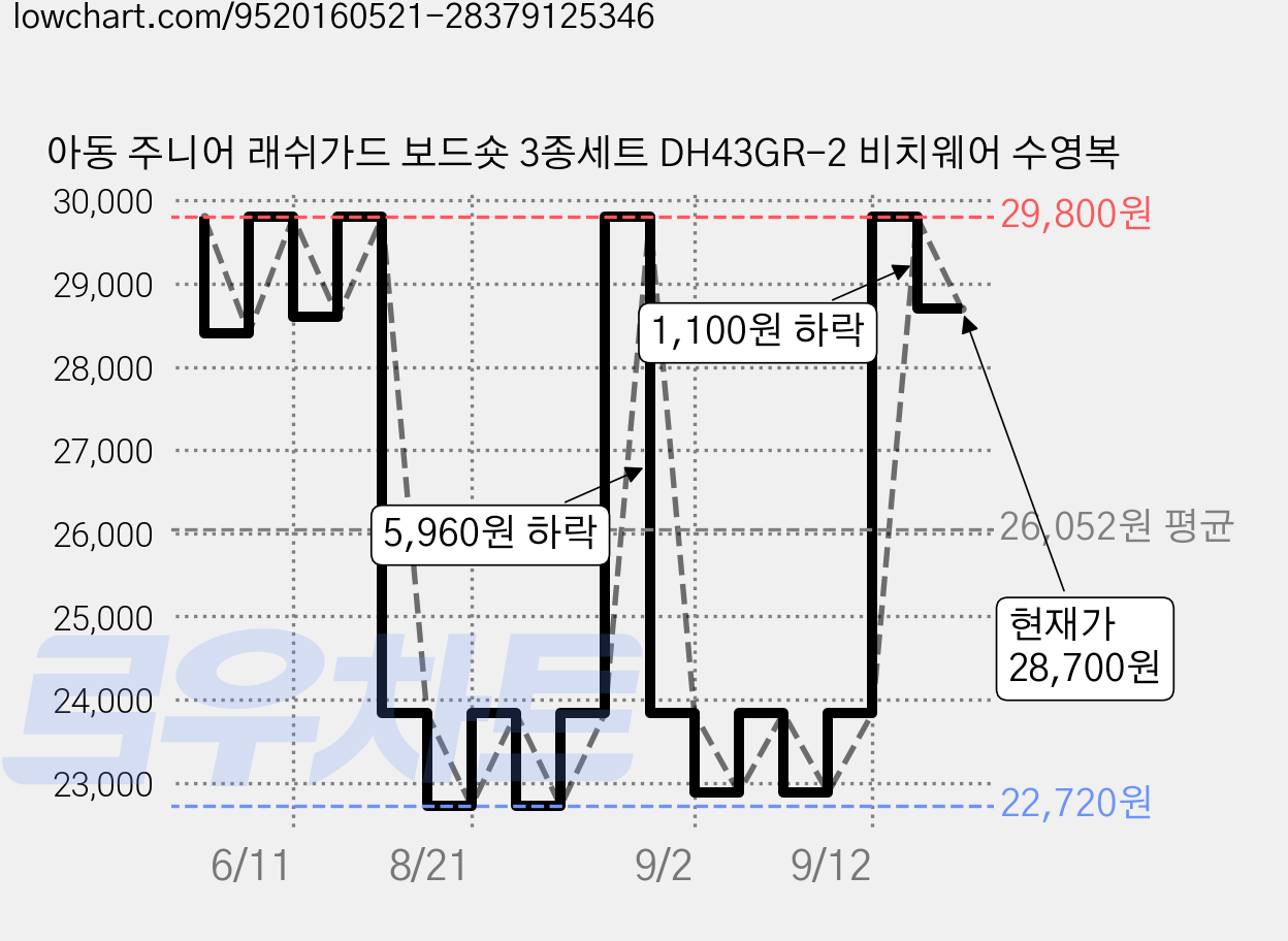 아동 주니어 래쉬가드 보드숏 3종세트 DH43GR-2 비치웨어 수영복 가격 변동 차트, 현재가 28,700원, 관측 최저가 22,720원