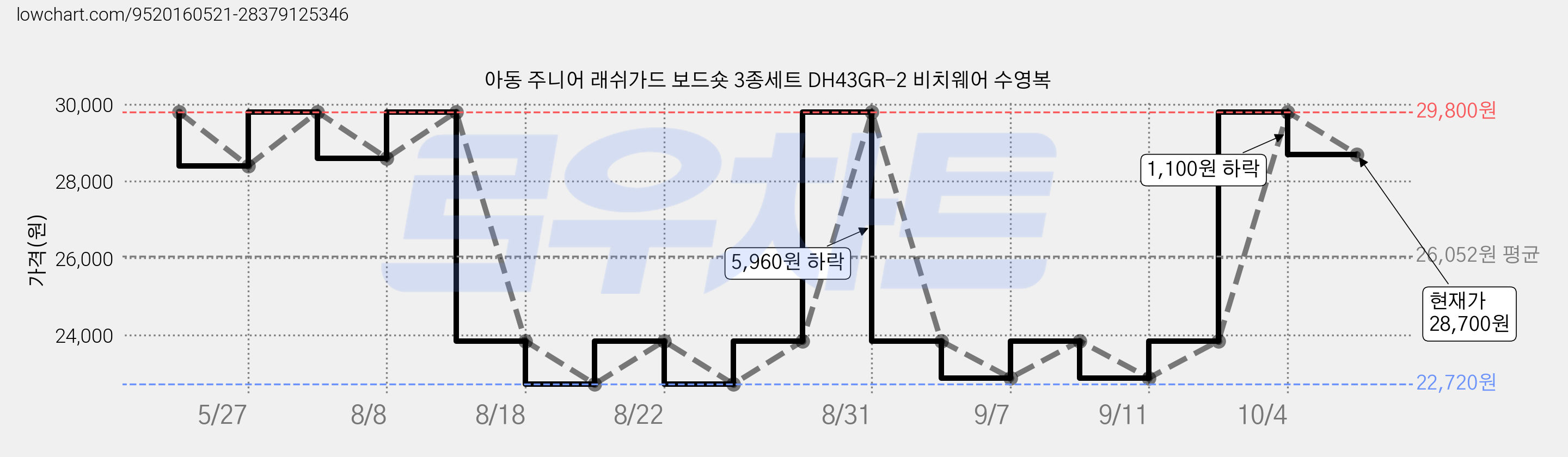 아동 주니어 래쉬가드 보드숏 3종세트 DH43GR-2 비치웨어 수영복 가격 변동 차트, 현재가 28,700원, 관측 최저가 22,720원