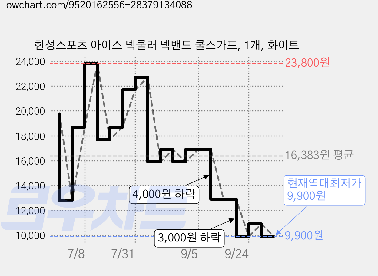 한성스포츠 아이스 넥쿨러 넥밴드 쿨스카프, 1개, 화이트 가격 변동 차트, 현재가 9,900원, 역대최저가
